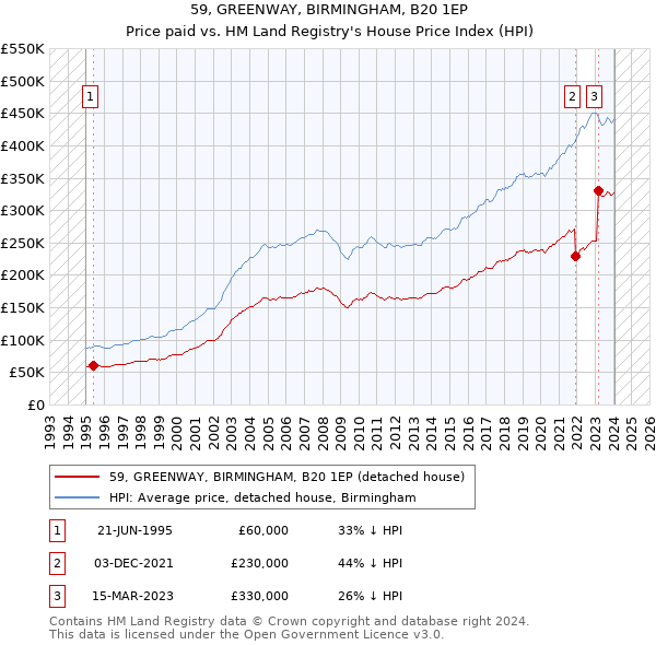 59, GREENWAY, BIRMINGHAM, B20 1EP: Price paid vs HM Land Registry's House Price Index