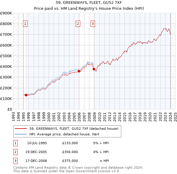 59, GREENWAYS, FLEET, GU52 7XF: Price paid vs HM Land Registry's House Price Index