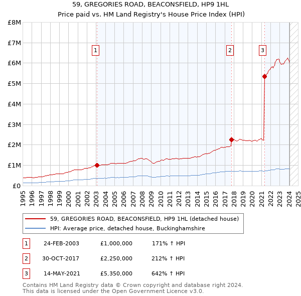 59, GREGORIES ROAD, BEACONSFIELD, HP9 1HL: Price paid vs HM Land Registry's House Price Index
