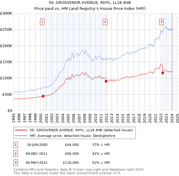 59, GROSVENOR AVENUE, RHYL, LL18 4HB: Price paid vs HM Land Registry's House Price Index