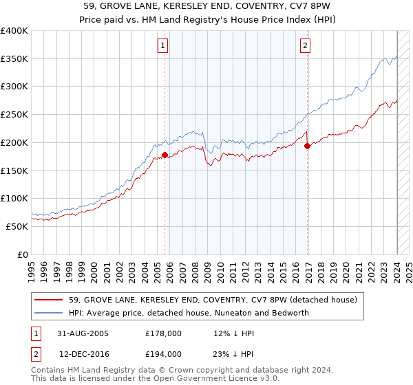 59, GROVE LANE, KERESLEY END, COVENTRY, CV7 8PW: Price paid vs HM Land Registry's House Price Index