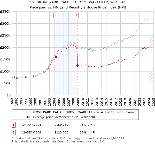 59, GROVE PARK, CALDER GROVE, WAKEFIELD, WF4 3BZ: Price paid vs HM Land Registry's House Price Index