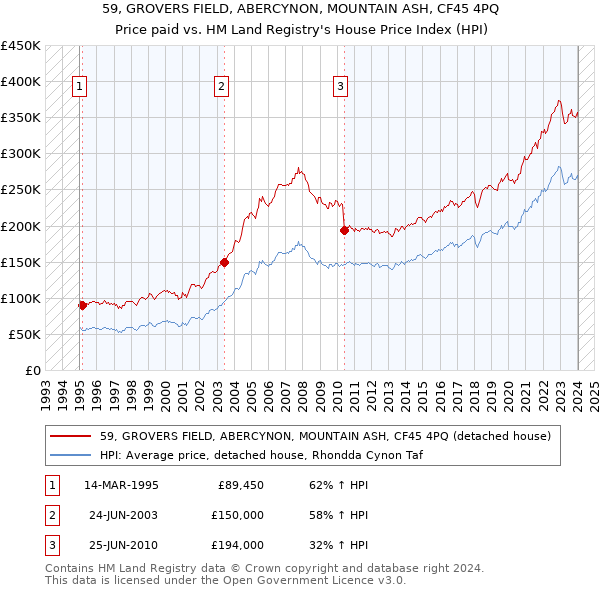 59, GROVERS FIELD, ABERCYNON, MOUNTAIN ASH, CF45 4PQ: Price paid vs HM Land Registry's House Price Index