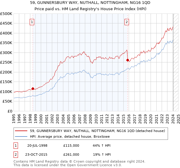 59, GUNNERSBURY WAY, NUTHALL, NOTTINGHAM, NG16 1QD: Price paid vs HM Land Registry's House Price Index