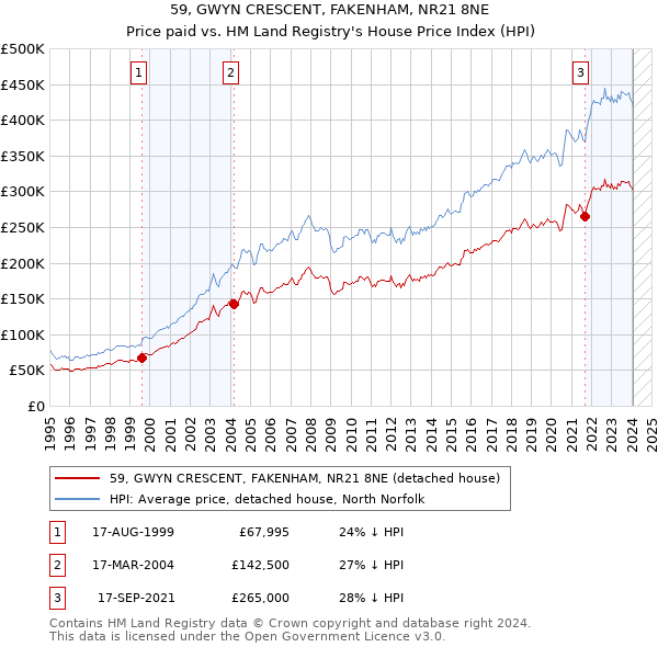 59, GWYN CRESCENT, FAKENHAM, NR21 8NE: Price paid vs HM Land Registry's House Price Index