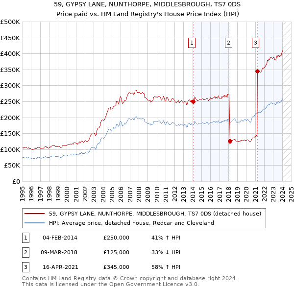 59, GYPSY LANE, NUNTHORPE, MIDDLESBROUGH, TS7 0DS: Price paid vs HM Land Registry's House Price Index