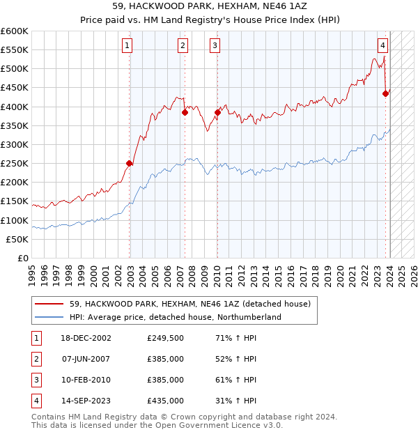 59, HACKWOOD PARK, HEXHAM, NE46 1AZ: Price paid vs HM Land Registry's House Price Index