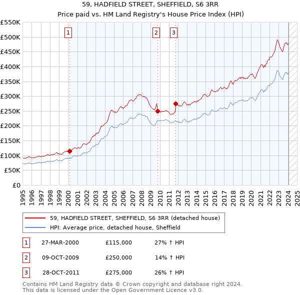 59, HADFIELD STREET, SHEFFIELD, S6 3RR: Price paid vs HM Land Registry's House Price Index