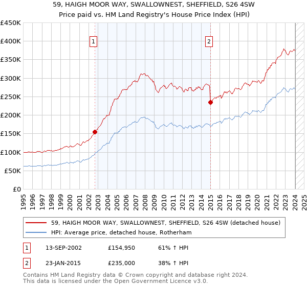 59, HAIGH MOOR WAY, SWALLOWNEST, SHEFFIELD, S26 4SW: Price paid vs HM Land Registry's House Price Index