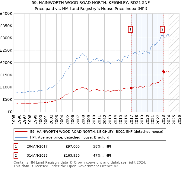 59, HAINWORTH WOOD ROAD NORTH, KEIGHLEY, BD21 5NF: Price paid vs HM Land Registry's House Price Index
