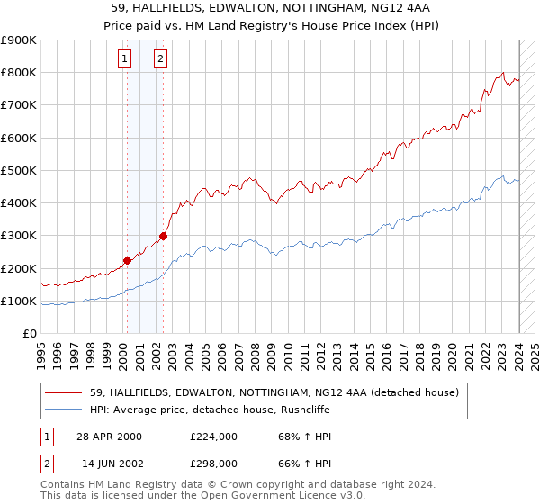 59, HALLFIELDS, EDWALTON, NOTTINGHAM, NG12 4AA: Price paid vs HM Land Registry's House Price Index