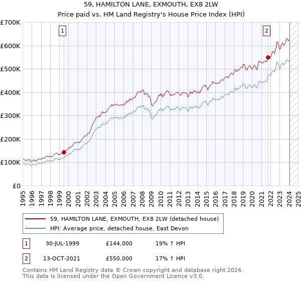 59, HAMILTON LANE, EXMOUTH, EX8 2LW: Price paid vs HM Land Registry's House Price Index