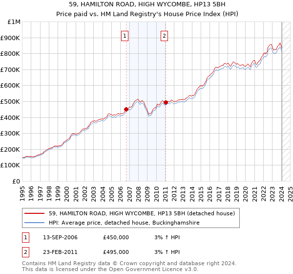 59, HAMILTON ROAD, HIGH WYCOMBE, HP13 5BH: Price paid vs HM Land Registry's House Price Index