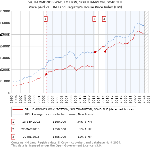 59, HAMMONDS WAY, TOTTON, SOUTHAMPTON, SO40 3HE: Price paid vs HM Land Registry's House Price Index