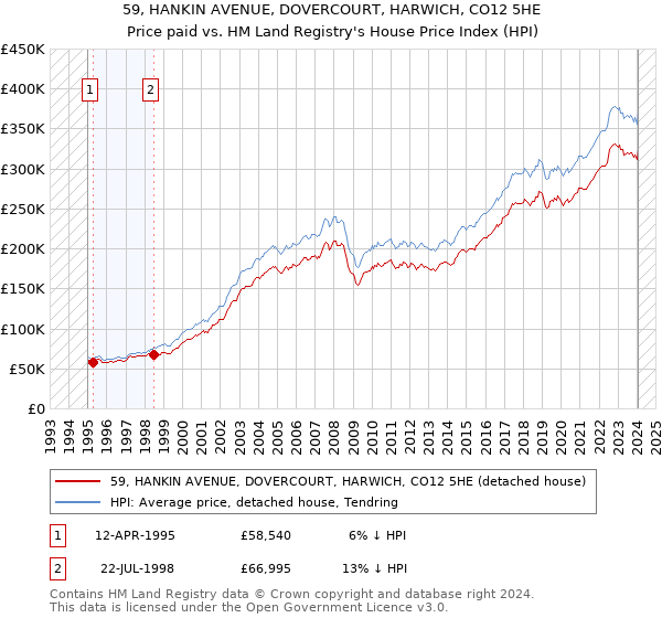 59, HANKIN AVENUE, DOVERCOURT, HARWICH, CO12 5HE: Price paid vs HM Land Registry's House Price Index