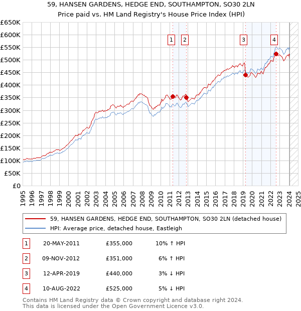 59, HANSEN GARDENS, HEDGE END, SOUTHAMPTON, SO30 2LN: Price paid vs HM Land Registry's House Price Index
