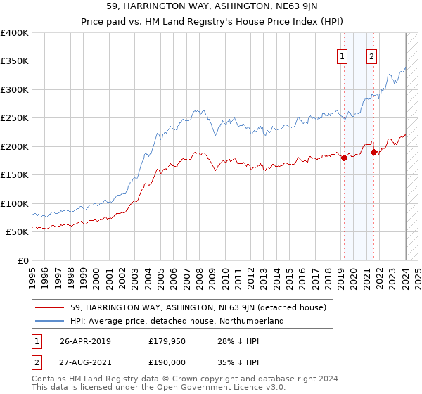 59, HARRINGTON WAY, ASHINGTON, NE63 9JN: Price paid vs HM Land Registry's House Price Index