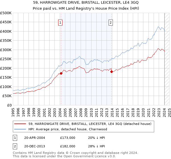 59, HARROWGATE DRIVE, BIRSTALL, LEICESTER, LE4 3GQ: Price paid vs HM Land Registry's House Price Index
