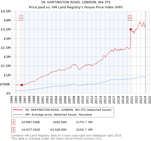 59, HARTINGTON ROAD, LONDON, W4 3TS: Price paid vs HM Land Registry's House Price Index