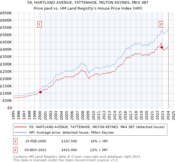 59, HARTLAND AVENUE, TATTENHOE, MILTON KEYNES, MK4 3BT: Price paid vs HM Land Registry's House Price Index