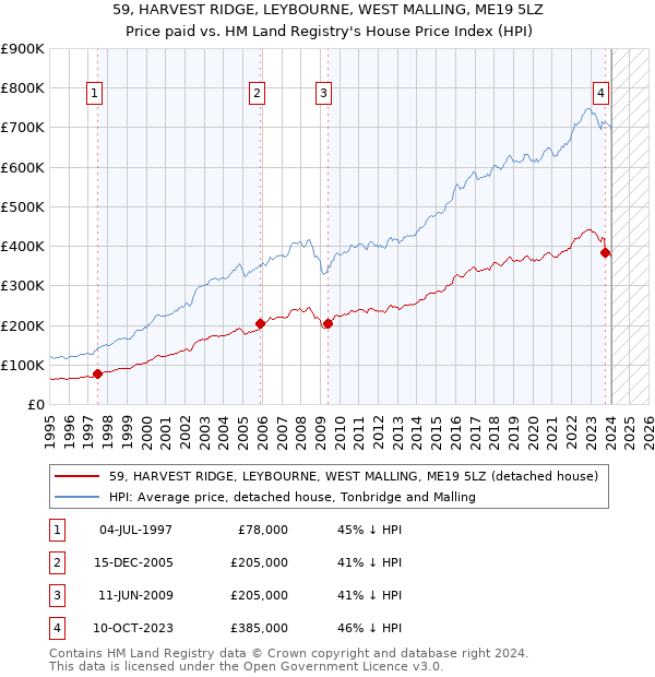 59, HARVEST RIDGE, LEYBOURNE, WEST MALLING, ME19 5LZ: Price paid vs HM Land Registry's House Price Index
