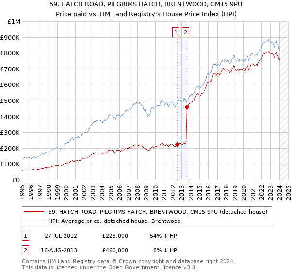 59, HATCH ROAD, PILGRIMS HATCH, BRENTWOOD, CM15 9PU: Price paid vs HM Land Registry's House Price Index