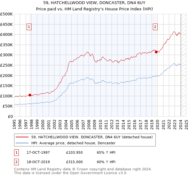 59, HATCHELLWOOD VIEW, DONCASTER, DN4 6UY: Price paid vs HM Land Registry's House Price Index