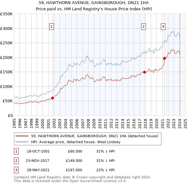 59, HAWTHORN AVENUE, GAINSBOROUGH, DN21 1HA: Price paid vs HM Land Registry's House Price Index