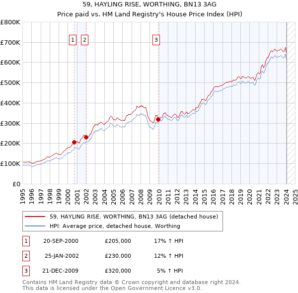 59, HAYLING RISE, WORTHING, BN13 3AG: Price paid vs HM Land Registry's House Price Index
