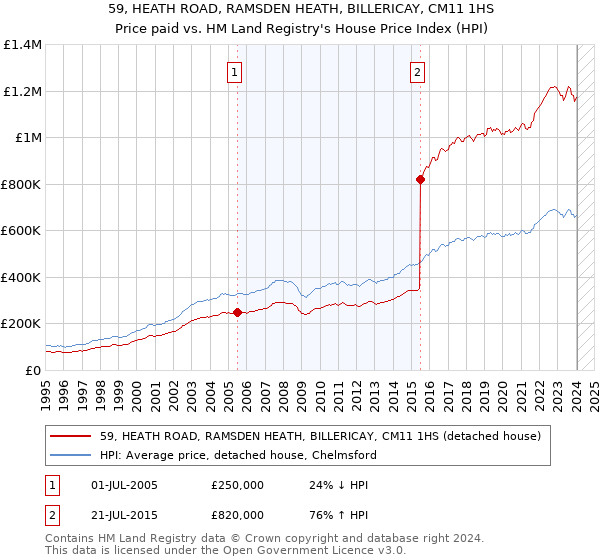59, HEATH ROAD, RAMSDEN HEATH, BILLERICAY, CM11 1HS: Price paid vs HM Land Registry's House Price Index