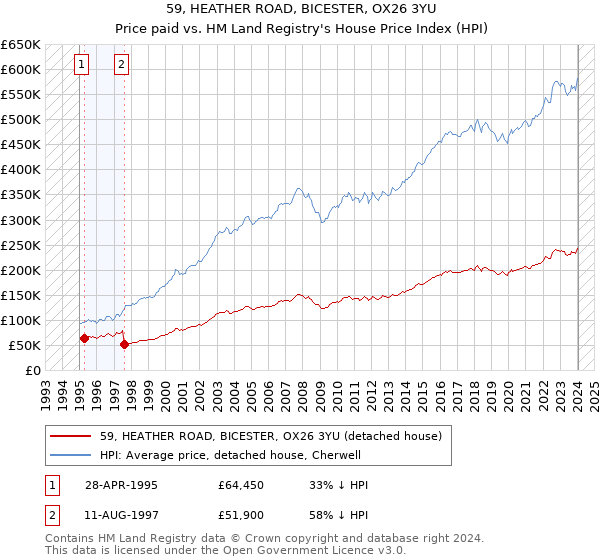 59, HEATHER ROAD, BICESTER, OX26 3YU: Price paid vs HM Land Registry's House Price Index