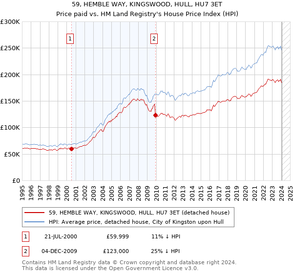 59, HEMBLE WAY, KINGSWOOD, HULL, HU7 3ET: Price paid vs HM Land Registry's House Price Index