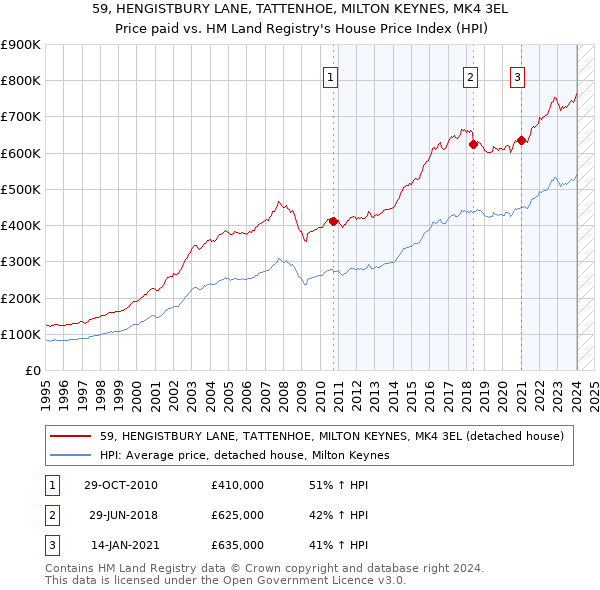 59, HENGISTBURY LANE, TATTENHOE, MILTON KEYNES, MK4 3EL: Price paid vs HM Land Registry's House Price Index