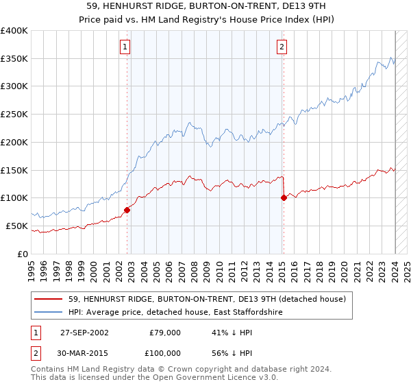 59, HENHURST RIDGE, BURTON-ON-TRENT, DE13 9TH: Price paid vs HM Land Registry's House Price Index