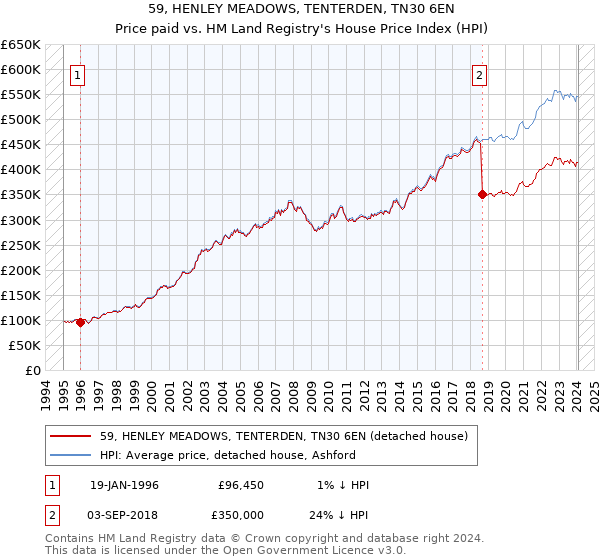 59, HENLEY MEADOWS, TENTERDEN, TN30 6EN: Price paid vs HM Land Registry's House Price Index