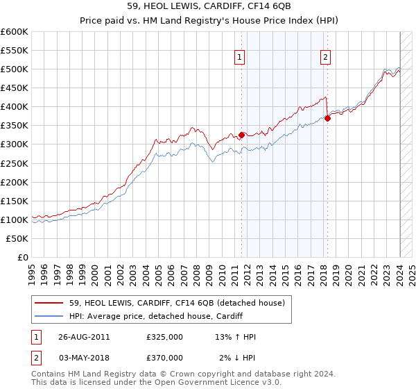 59, HEOL LEWIS, CARDIFF, CF14 6QB: Price paid vs HM Land Registry's House Price Index