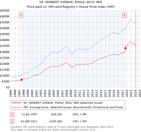 59, HERBERT AVENUE, POOLE, BH12 4ED: Price paid vs HM Land Registry's House Price Index