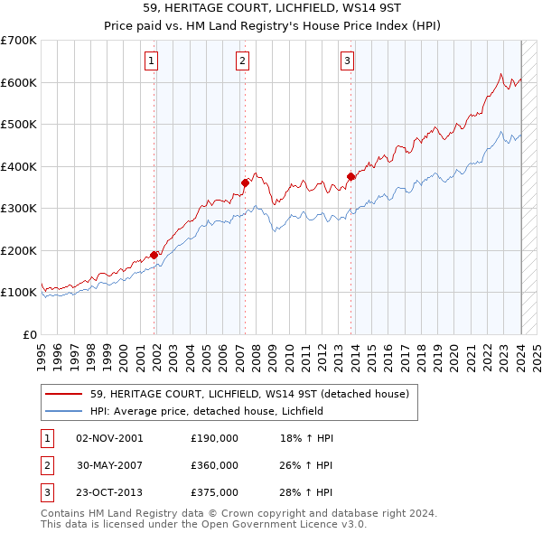 59, HERITAGE COURT, LICHFIELD, WS14 9ST: Price paid vs HM Land Registry's House Price Index