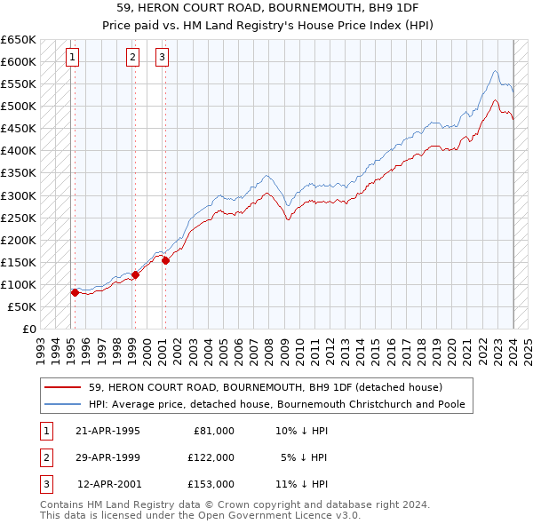 59, HERON COURT ROAD, BOURNEMOUTH, BH9 1DF: Price paid vs HM Land Registry's House Price Index