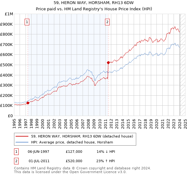 59, HERON WAY, HORSHAM, RH13 6DW: Price paid vs HM Land Registry's House Price Index