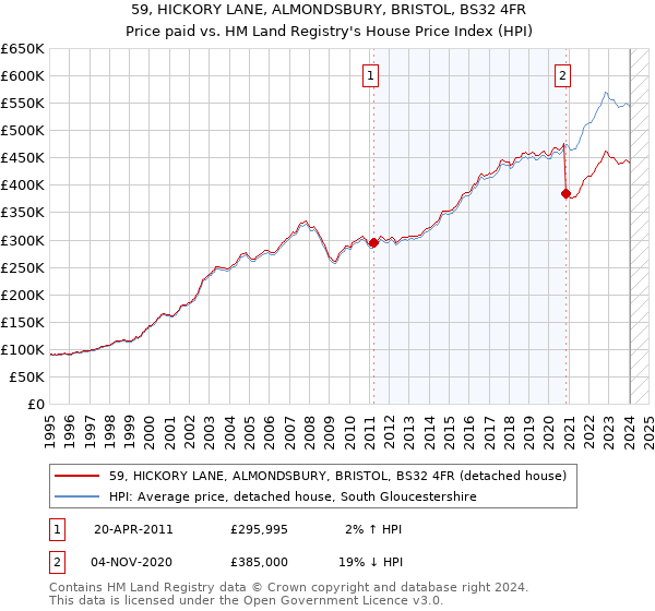59, HICKORY LANE, ALMONDSBURY, BRISTOL, BS32 4FR: Price paid vs HM Land Registry's House Price Index