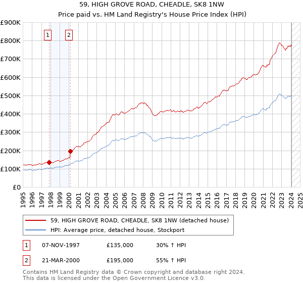 59, HIGH GROVE ROAD, CHEADLE, SK8 1NW: Price paid vs HM Land Registry's House Price Index