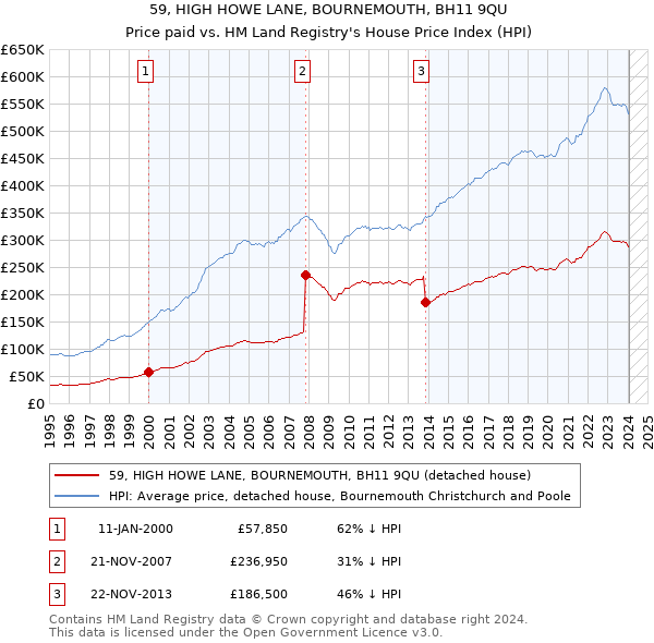 59, HIGH HOWE LANE, BOURNEMOUTH, BH11 9QU: Price paid vs HM Land Registry's House Price Index