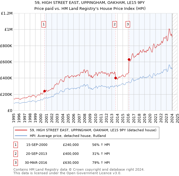 59, HIGH STREET EAST, UPPINGHAM, OAKHAM, LE15 9PY: Price paid vs HM Land Registry's House Price Index