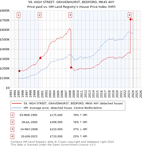 59, HIGH STREET, GRAVENHURST, BEDFORD, MK45 4HY: Price paid vs HM Land Registry's House Price Index