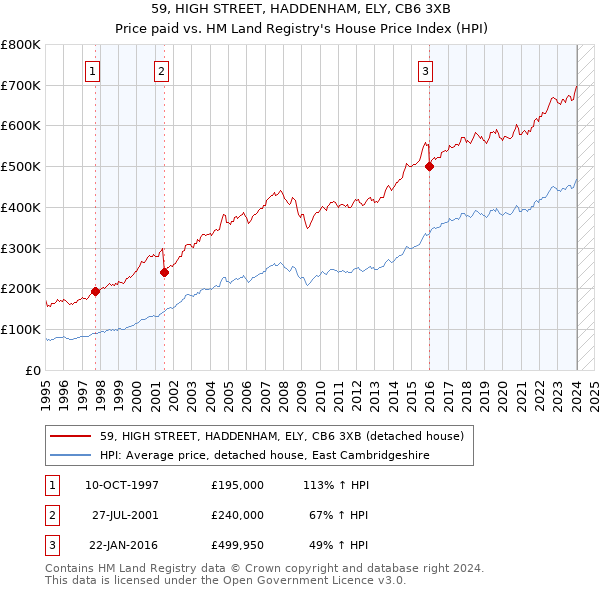 59, HIGH STREET, HADDENHAM, ELY, CB6 3XB: Price paid vs HM Land Registry's House Price Index