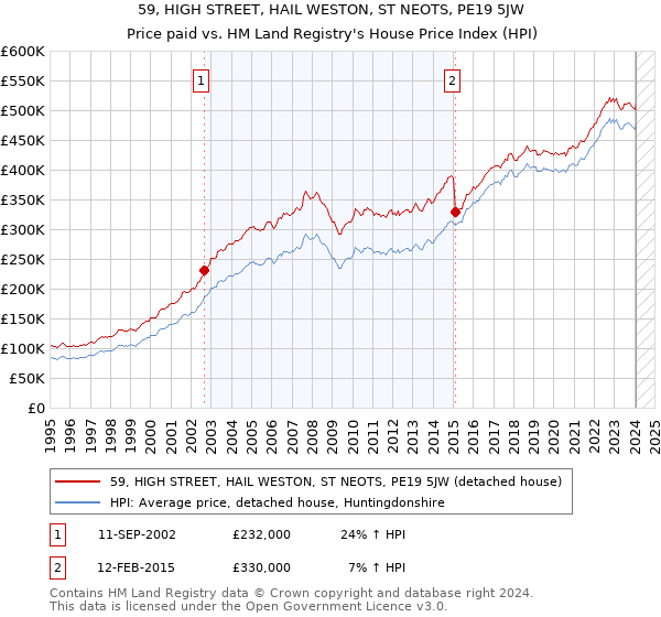 59, HIGH STREET, HAIL WESTON, ST NEOTS, PE19 5JW: Price paid vs HM Land Registry's House Price Index