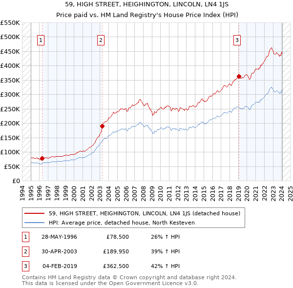 59, HIGH STREET, HEIGHINGTON, LINCOLN, LN4 1JS: Price paid vs HM Land Registry's House Price Index