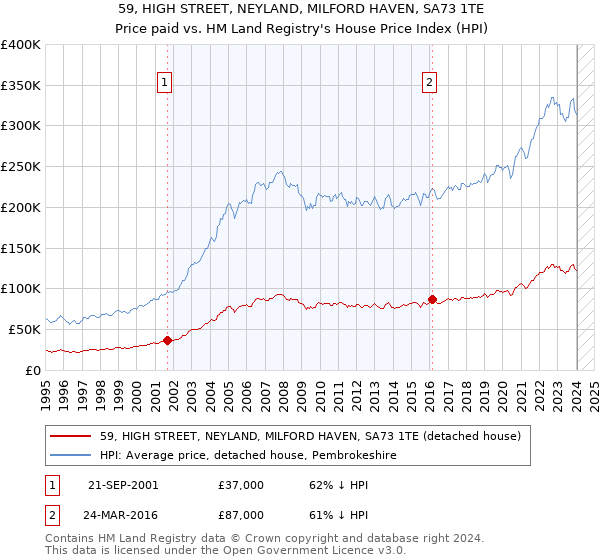 59, HIGH STREET, NEYLAND, MILFORD HAVEN, SA73 1TE: Price paid vs HM Land Registry's House Price Index