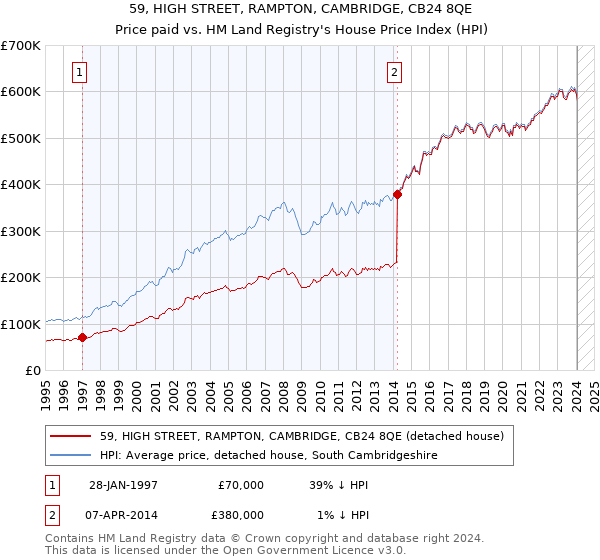 59, HIGH STREET, RAMPTON, CAMBRIDGE, CB24 8QE: Price paid vs HM Land Registry's House Price Index